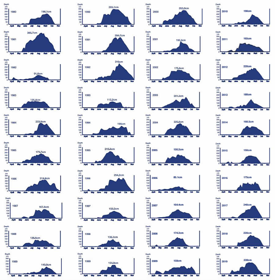 Snow Depth Chart